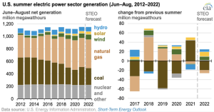 The estimated US electric power sector by June is 65 GW of utility-scale solar-generating capacity and 138 GW of wind capacity.