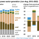 The estimated US electric power sector by June is 65 GW of utility-scale solar-generating capacity and 138 GW of wind capacity.