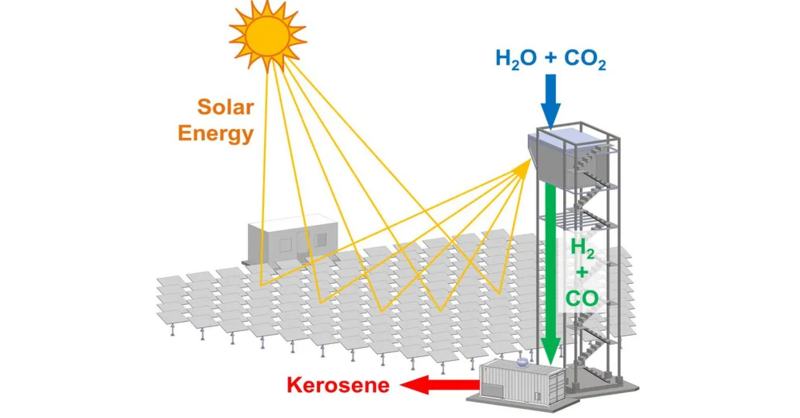 Using concentrated solar energy, researchers at ETH were able to produce kerosene from water vapor and carbon dioxide directly from air.