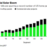Residential panel installations will jump by 5.6 GW in 2022. Households to add three times more solar than commercial users.