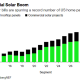 Residential panel installations will jump by 5.6 GW in 2022. Households to add three times more solar than commercial users.