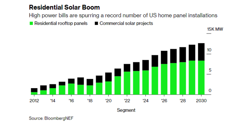 Residential panel installations will jump by 5.6 GW in 2022. Households to add three times more solar than commercial users.