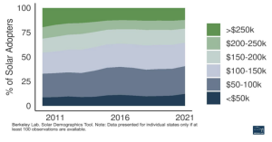 The study found about 1/3 of Golden State households that installed rooftop solar in 2021 were solidly working- and middle-class families.