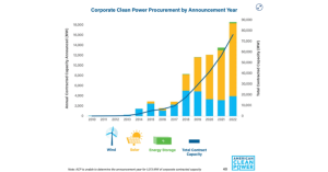 In total, 326 companies contracted 77.4GW of wind and solar energy by the end of 2022, which is enough energy to power 18M American homes.