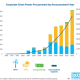 In total, 326 companies contracted 77.4GW of wind and solar energy by the end of 2022, which is enough energy to power 18M American homes.