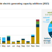 Developers plan to add 54.5 GW of new utility-scale electric-generating capacity to the US power grid in 2023. The 54% will be solar power.
