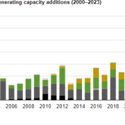 In 2023, wind, solar and battery storage account for 82% of new utility-scale generating capacity in the US.