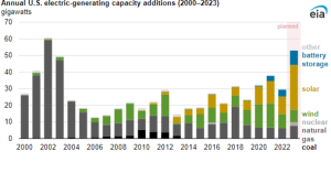 In 2023, wind, solar and battery storage account for 82% of new utility-scale generating capacity in the US.