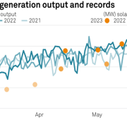 The CAISO set a new solar peak generation record for the third month in a row, as solar output has reached the highest level on record so far this month.