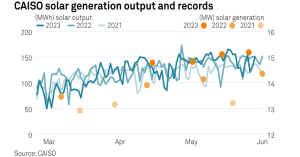 The CAISO set a new solar peak generation record for the third month in a row, as solar output has reached the highest level on record so far this month.