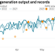 The CAISO set a new solar peak generation record for the third month in a row, as solar output has reached the highest level on record so far this month.