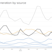 Solar and wind power hit a new record this year, generating more U.S. power than coal for the first five months of the year.