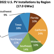 Florida is next in line after the top 15 solar states, landing in 16th in the overall rankings for solar adoption.