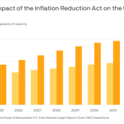 New data from the SEIA on private investment suggests the law's subsidies for manufacturing and generation are significantly boosting industry activity levels.