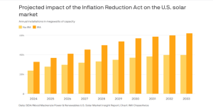 New data from the SEIA on private investment suggests the law's subsidies for manufacturing and generation are significantly boosting industry activity levels.