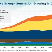 Data from the CEC highlight California’s continued progress toward building a more resilient grid, achieving 100% clean electricity and meeting the state’s carbon neutrality goals.