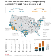 Total US battery storage capacity soared 61% year on year to 12.689 GW by the end of the second quarter, Q3 is expected to see roughly 3.5 GW added.