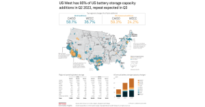 Total US battery storage capacity soared 61% year on year to 12.689 GW by the end of the second quarter, Q3 is expected to see roughly 3.5 GW added.