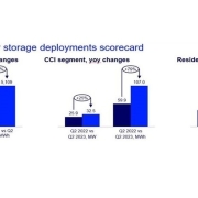 According to the latest “U.S. Energy Storage Monitor” report, the US energy storage market added 5,597MWh in Q2 2023, a new quarterly record.