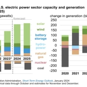 US EIA forecasts new capacity will boost the solar share of total generation to 5.6% in 2024 and 7.0% in 2025, up from 4.0% in 2023.