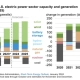 US EIA forecasts new capacity will boost the solar share of total generation to 5.6% in 2024 and 7.0% in 2025, up from 4.0% in 2023.