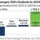 Utility-scale solar generation is set to grow by 75% in just two years, pushed by the anticipated addition of 79 GW of new capacity.