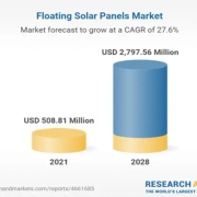 The global floating solar panel market is estimated to grow at a CAGR of 27.57% to reach US$2, 797.556M in 2028 from US$508.809M in 2021.