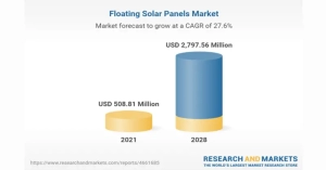 The global floating solar panel market is estimated to grow at a CAGR of 27.57% to reach US$2, 797.556M in 2028 from US$508.809M in 2021.