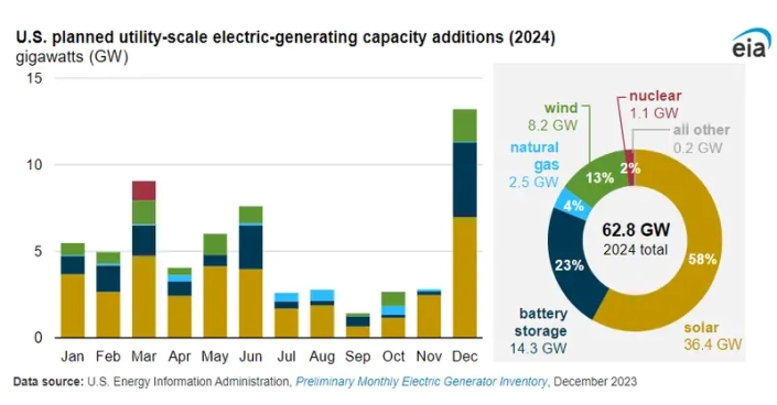 Developers and power plant owners plan to add 62.8 gigawatts (GW) of new utility-scale electric-generating capacity in 2024.