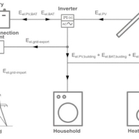 Researchers at Germany’s Frauhofer ISE analyzed the performance of a residential heat pump connected to a rooftop PV system w/ battery storage