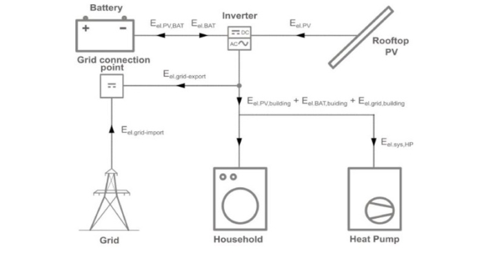 Researchers at Germany’s Frauhofer ISE analyzed the performance of a residential heat pump connected to a rooftop PV system w/ battery storage