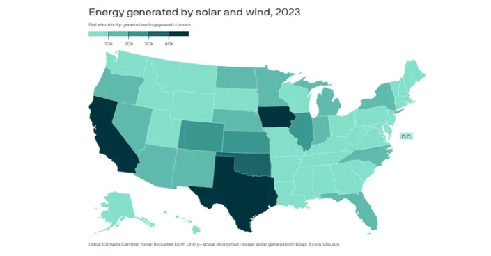 CA, TX and FL are leading the country in solar power generation, while TX, IA and OK are the leaders in wind energy, per a new analysis.