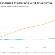 Solar energy will play an increasingly important role in helping California achieve its clean electricity goal by 2045.