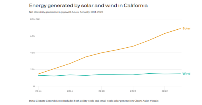 ptp-041624-5 Solar energy will play an increasingly important role in helping California achieve its clean electricity goal by 2045.