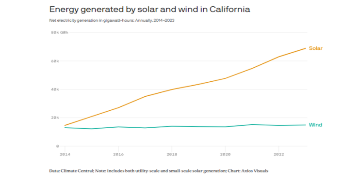 Solar energy will play an increasingly important role in helping California achieve its clean electricity goal by 2045.