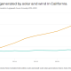 Solar energy will play an increasingly important role in helping California achieve its clean electricity goal by 2045.