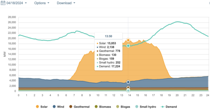 ptp-042324-1 CA is being powered by more clean energy than ever before, breaking records & accelerating our progress towards a 100% clean electric grid.