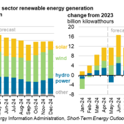 Solar is the major driver of this energy transition. EIA said that solar will provide 41% more electricity in 2024 than in 2023.