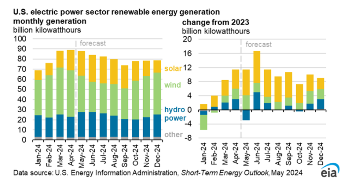 ptp-050924-6 Solar is the major driver of this energy transition. EIA said that solar will provide 41% more electricity in 2024 than in 2023.