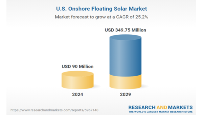 ptp-051424-3 US onshore floating solar market was valued at USD 90M in 2023 and is anticipated to project robust growth in the forecast period with a CAGR of 25.2% through 2029