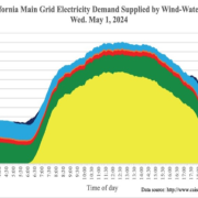 For 55 days in a row, electricity from solar, wind, and water power exceeded 100% of power demand on CA’s main grid for part of the day.