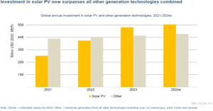 Investment in solar PV is expected to surpass all other generation technologies combined with over US$500B, according to a report from IEA.