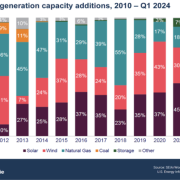 A record-setting 11GW of new solar module manufacturing capacity came online in the USduring Q1 2024, the largest quarter of solar manufacturing growth in American history.