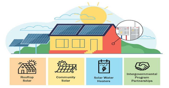 ptp-062824-3 A new technical report and other resources developed by the NREL aim to help state and local organizations address the PV access gap.