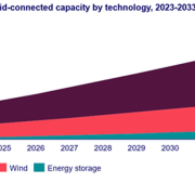Global solar deployment to add 3.8 TWac of new project capacity by 2033 compared to 1.6 TW of wind power, 640% growth for energy storage