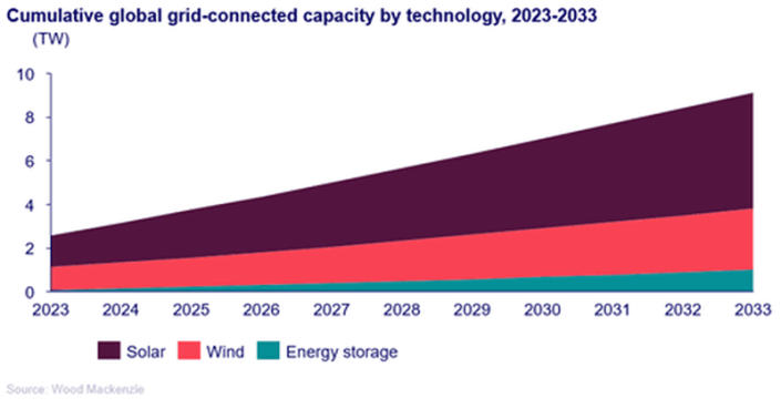 ptp-071024-5 Global solar deployment to add 3.8 TWac of new project capacity by 2033 compared to 1.6 TW of wind power, 640% growth for energy storage