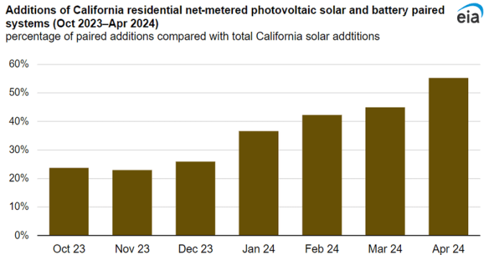 ptp-071924-2 Solar paired with battery installations makes up about 9% of all installed residential net metering capacity in California