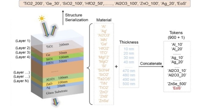 ptp-072624-3 OptoGPT (Opto Generative Pretrained Transformer) is a new algorithm that harnesses the computer architecture underpinning ChatGPT.