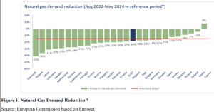 With 56GW of new solar energy capacity installed in 2023, the EU has set yet another record, surpassing the additional 40GW installed in 2022